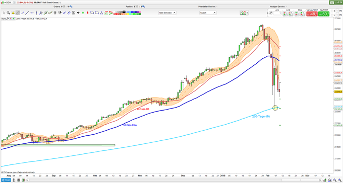 Dow Jones: Baut Kursverluste weiter aus