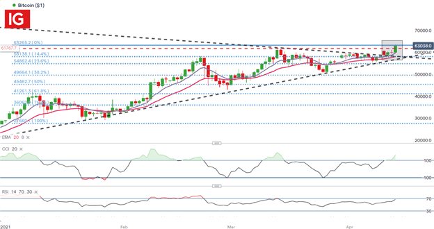 Bitcoin (BTC/USD) Forecast: Bitcoin Bulls Force Their Way to Fresh Highs