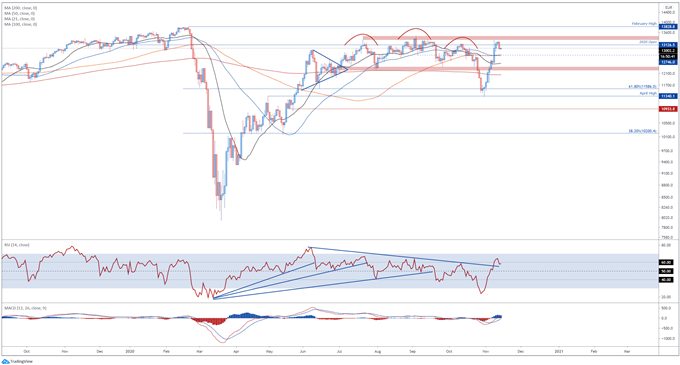 EUR/CHF Breakout Hints at Further Gains for Germany's DAX 30 Index 