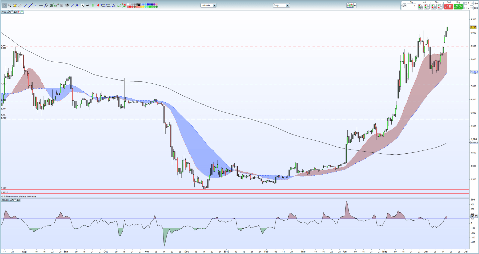 Facebook Price Chart