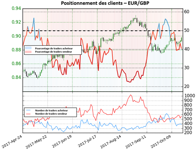 EUR/GBP: La forte baisse des positions vendeuses envoie un fort signal haussier