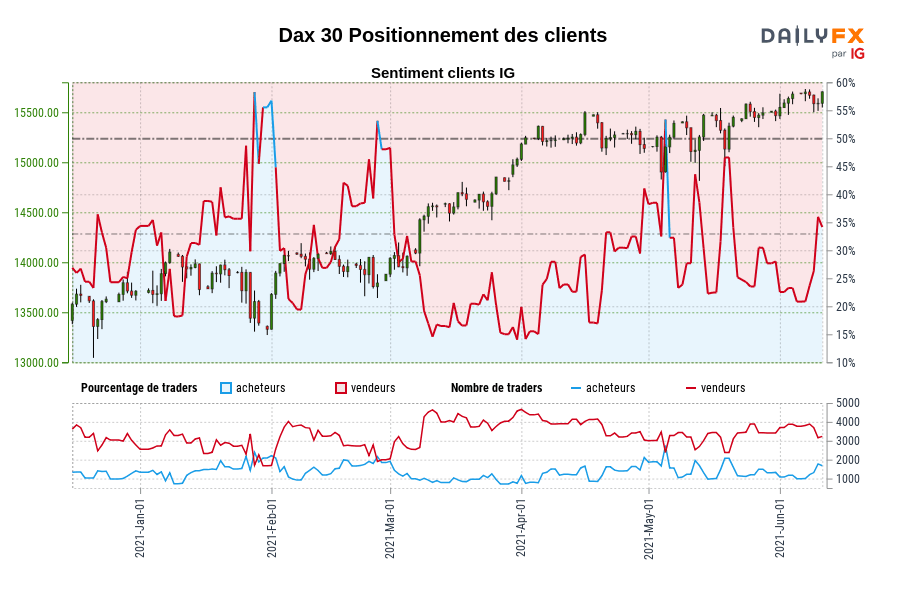 Dax 30 Positionnement des clients