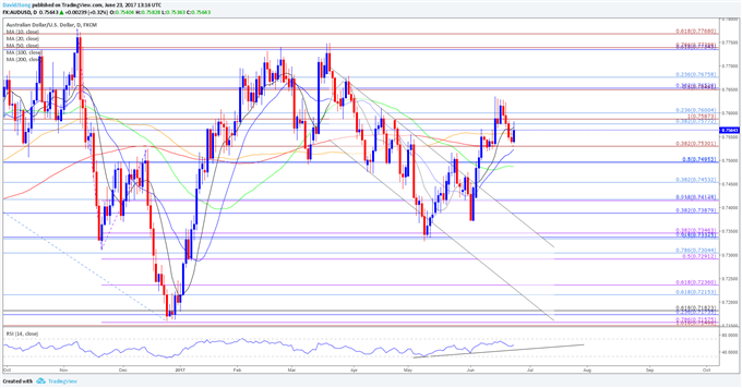 AUD/USD Daily Chart
