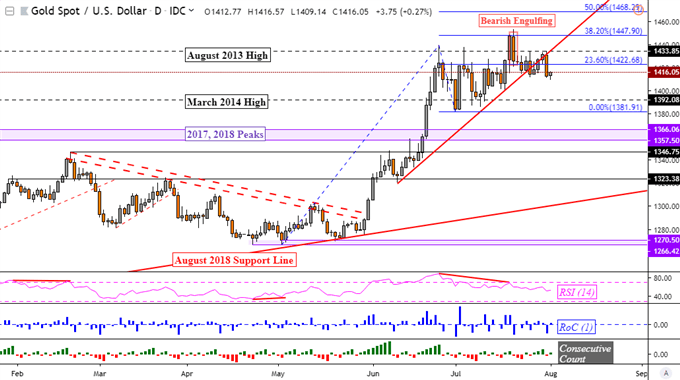 XAU/USD Chart of the Day