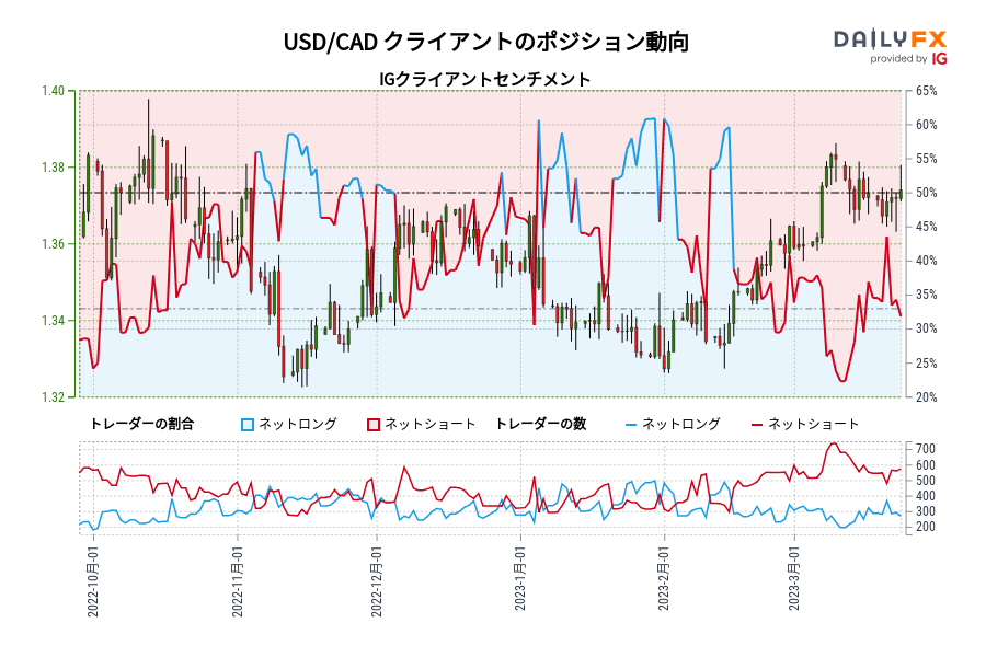 USD/CAD クライアントのポジション動向