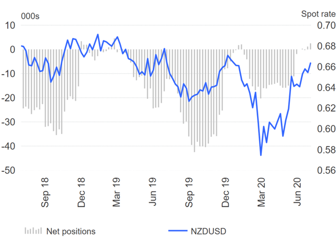 US Dollar Selling Dominates, EUR/USD Longs Extend Further - COT Report