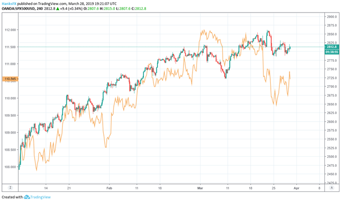S&P 500 and USDJPY correlation