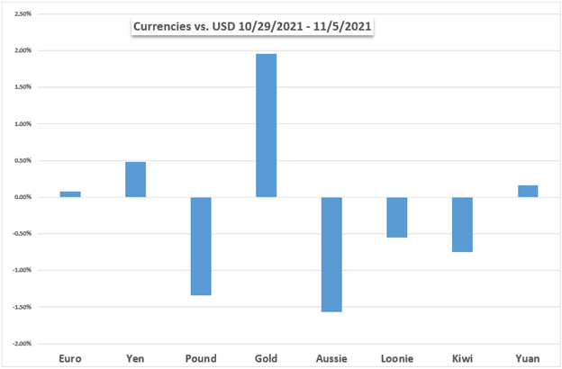 Markets Week Ahead: US Dollar, British Pound, Treasury Yields, Australian Jobs Report, UK GDP