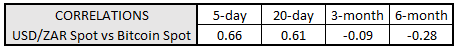 Bitcoin Price Correlations with Emerging Markets FX: USD/CNH, USD/ZAR Jockey for Lead