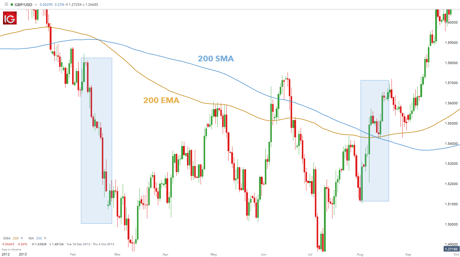 EMA Trading | An EMA Strategy with Forex Trends