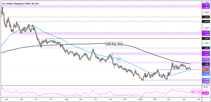 Singapore Dollar Gains on MAS, GDP Beat. Will USD/SGD Breach Key Support?