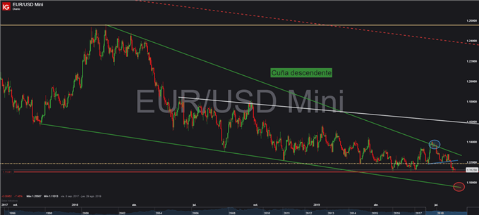 Gráfico diario EUR/USD - 29/07/2019