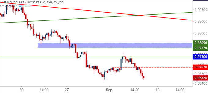 usdchf usd/chf four hour price chart