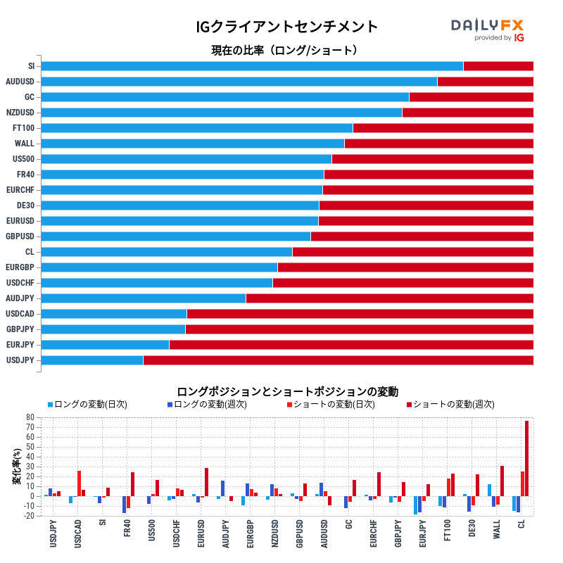 IGクライアントセンチメントのレポート2022-10-07 16:00