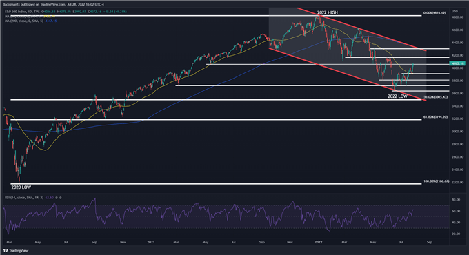 نمودار فنی S&P 500