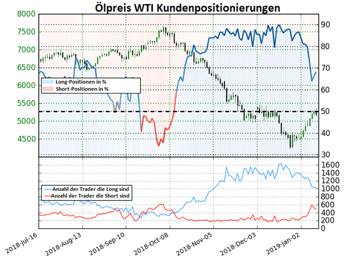 Ölpreis WTI Sentiment
