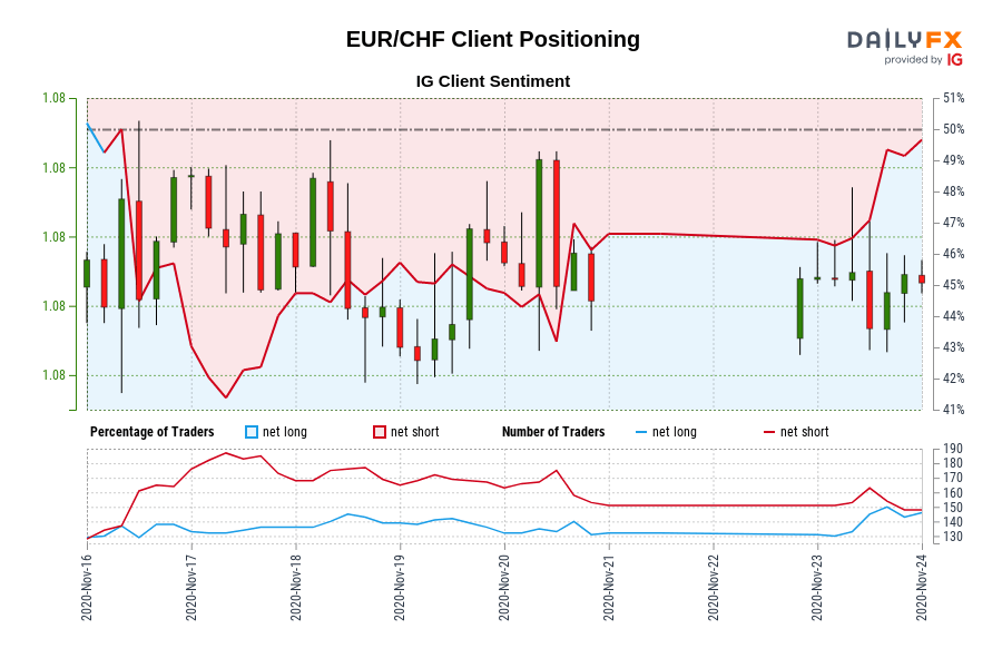 EUR/CHF Client Positioning