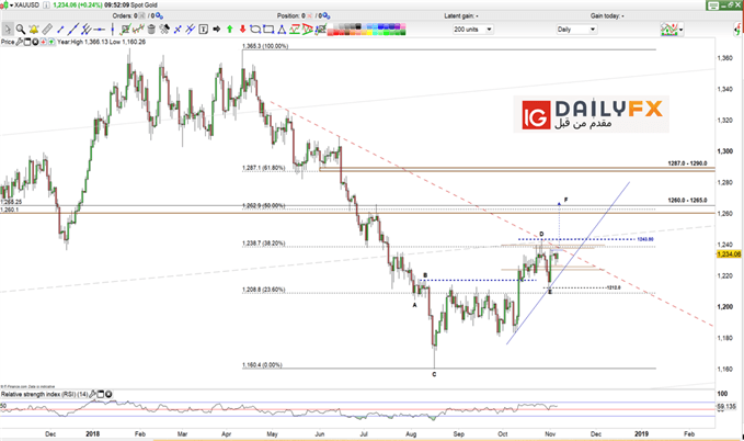 XAUUSD prices daily chart