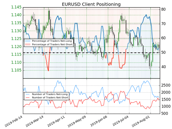 EUR/USD : le positionnement des traders donne un signal baissier à l’eurodollar