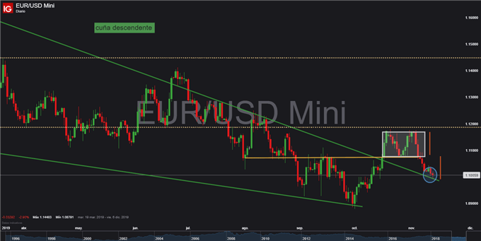 Gráfico diario EUR/USD - 13/11/2019
