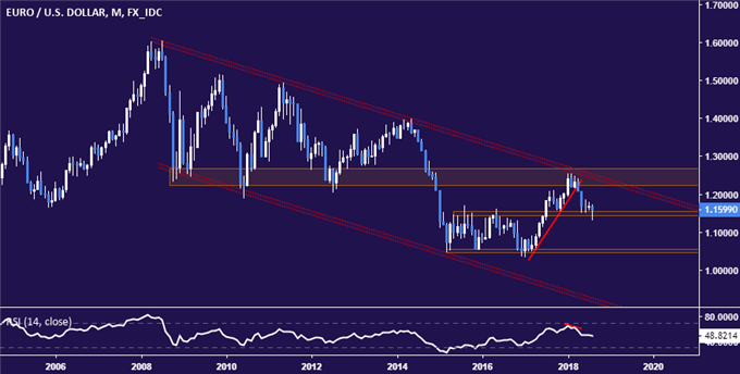 Euro vs US Dollar Chart - Monthly
