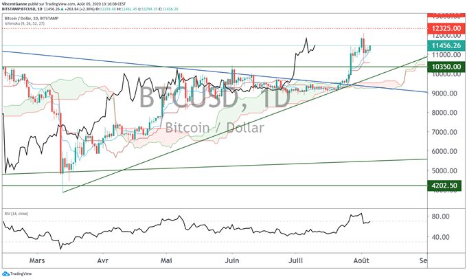Une tendance haussière avec du volume pour le cours du Bitcoin