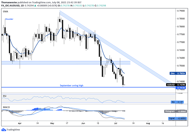 Australian Dollar Forecast: Risk Aversion Hammers AUD/USD, Chinese Inflation Eyed  