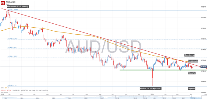 Gráfico técnico del AUDUSD