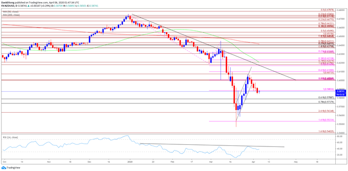 Image of NZD/USD rate daily chart