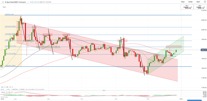 Gold Prices Rise as Trump Signs Stimulus Package, USD Weakens