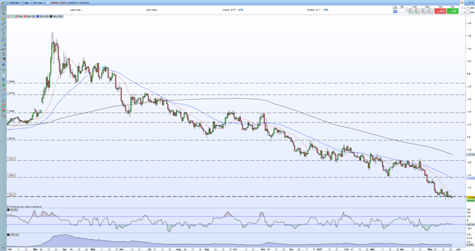 USD/CAD Outlook - Support Creaking as US Dollar Weakness Continues