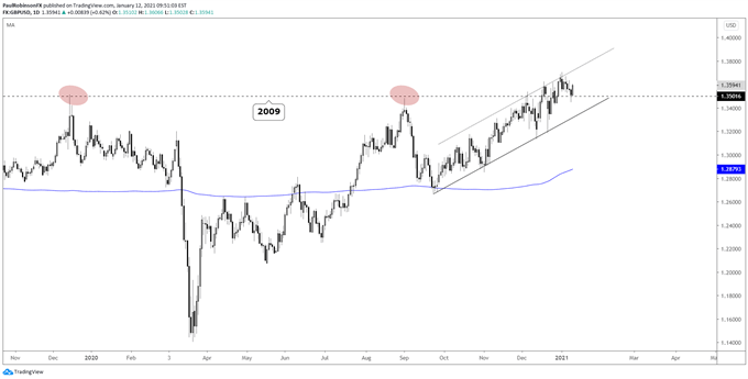 GBP/USD daily chart