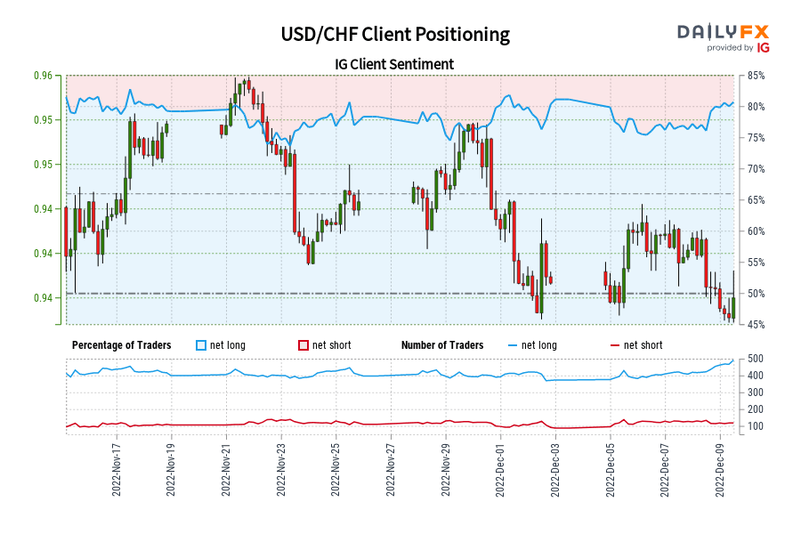 USD/CHF Client Positioning