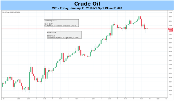 Crude Oil 2-Hour Chart