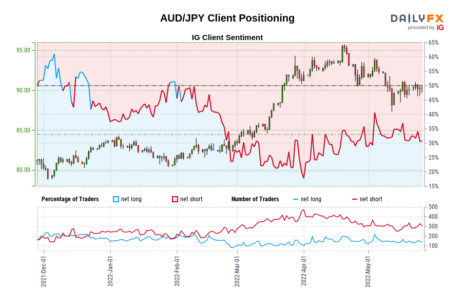 AUD/JPY Client Positioning
