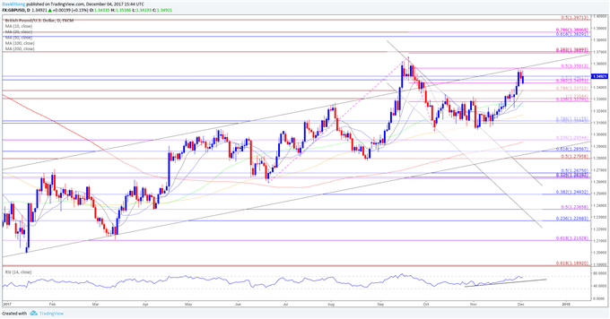 GBP/USD Daily Chart