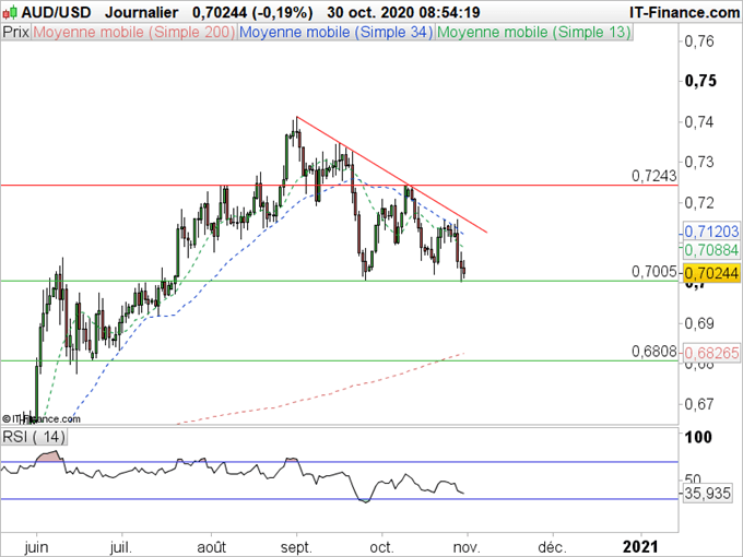 AUD/USD, EUR/AUD, AUD/JPY : Le dollar australien subit le retour du mode risk off