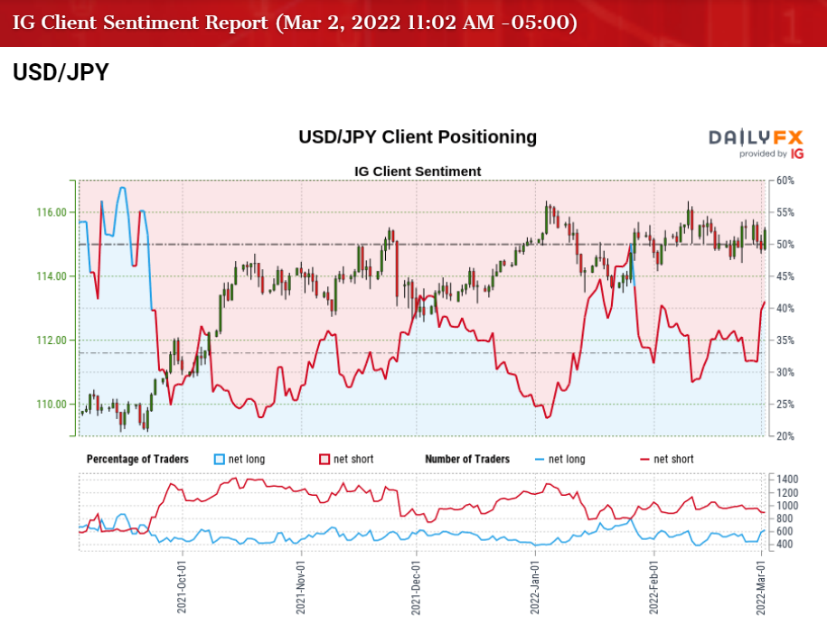 USD/JPY on Cusp of 2022 Opening Range Breakout Ahead of NFP Report