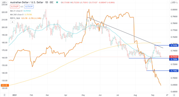 Australian Dollar Touches Session Lows on China Data Miss. Will AUD/USD Fall More?