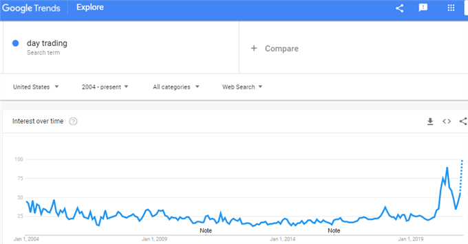 Google Trend Search Interest for Day Trading in the US