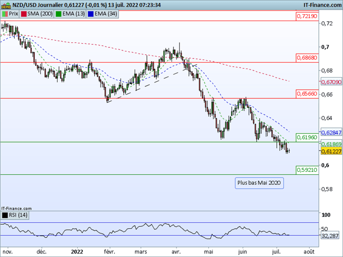 Morning Meeting Forex : Dollar fort avant l’inflation, le kiwi ne rebondit pas après la hausse des taux