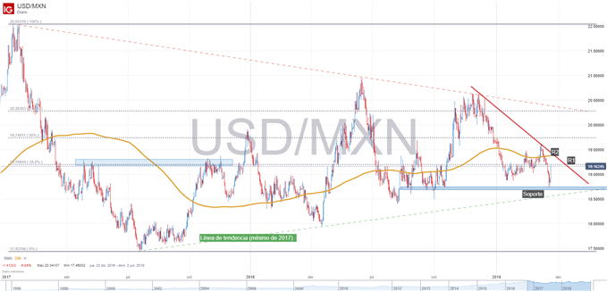 Gráfico técnico del USDMXN