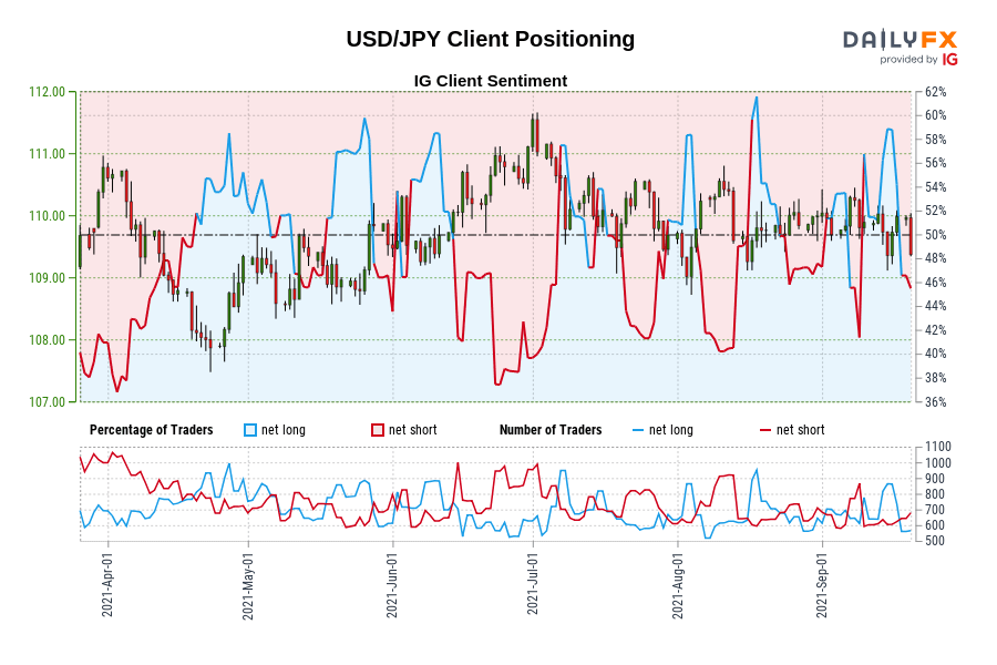 USD/JPY Client Positioning
