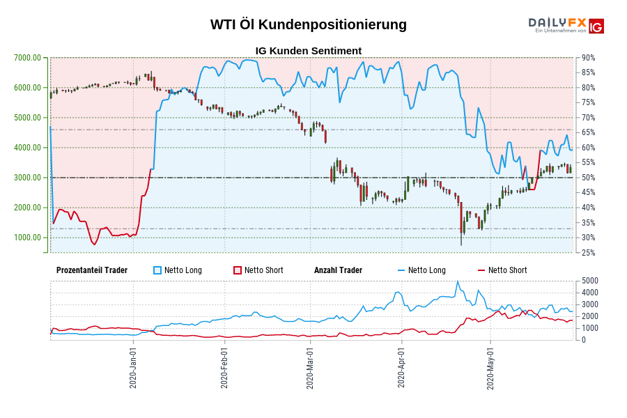 WTI Öl Kundenpositionierung