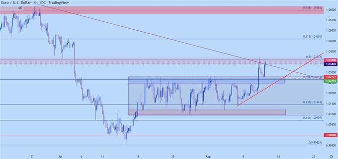 eurusd four hour chart