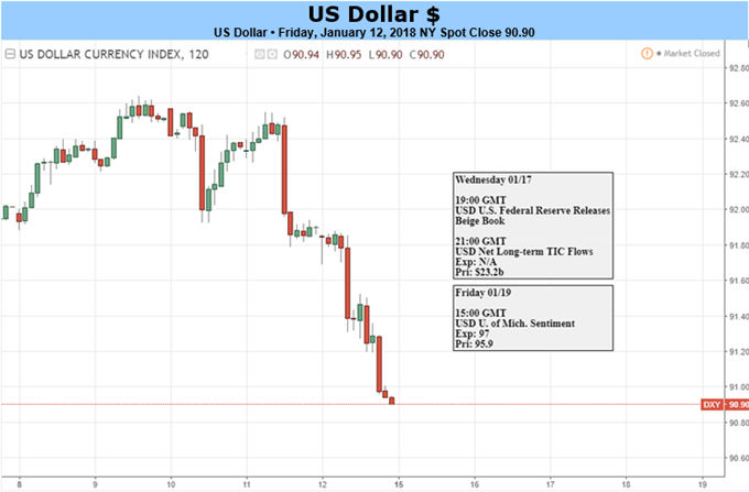 US-Dollar ist externen, geldpolitischen Trends ausgeliefert