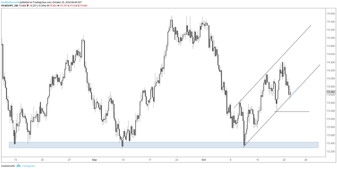 nzd/jpy 4-hr chart, channel guidance