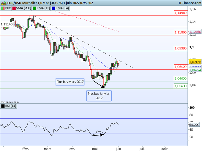 Morning Meeting Forex : Reprise haussière du dollar face au yen; EUR/USD : stoppé dans son envol