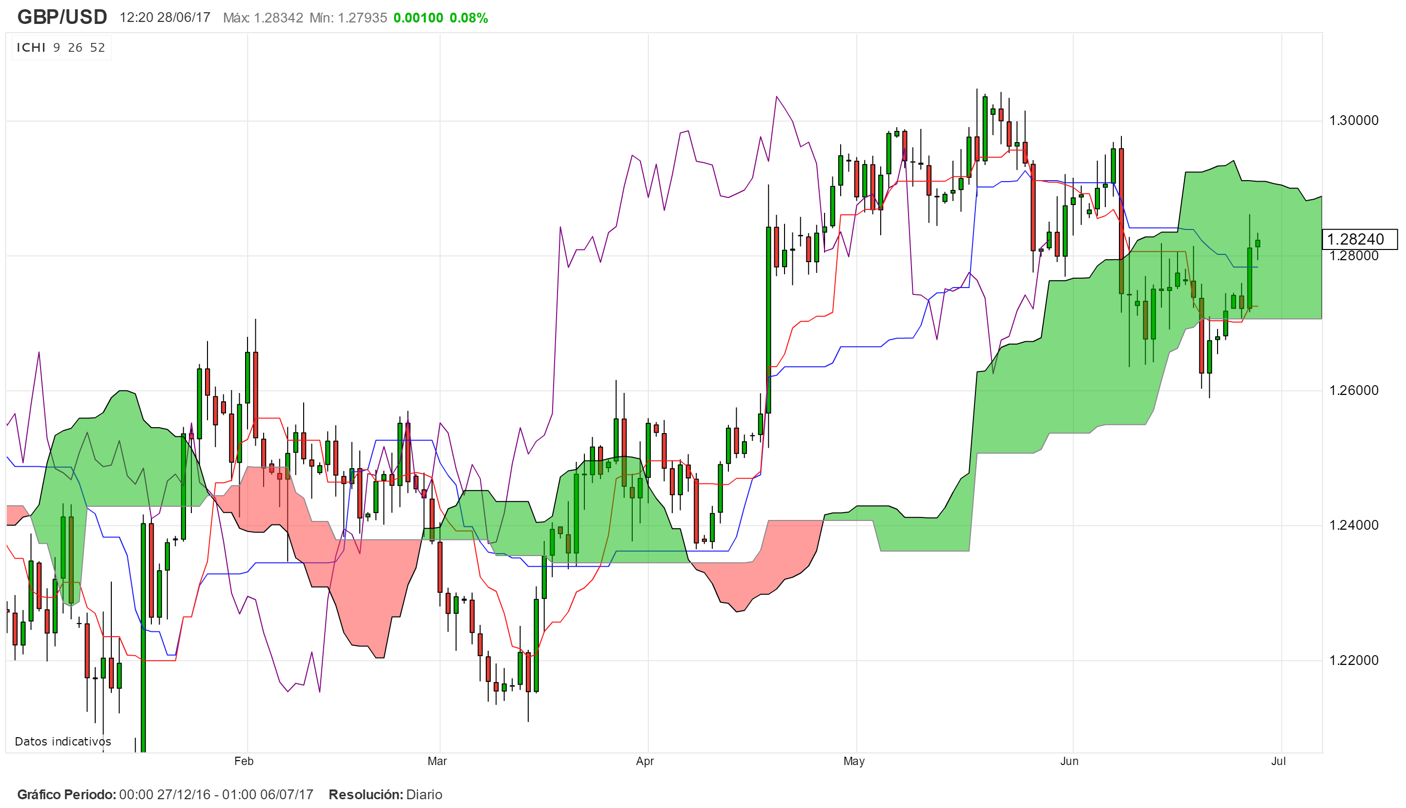 Análisis técnico y estrategias de trading en GBP/USD y FTSE 100