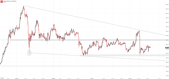 gold price chart 